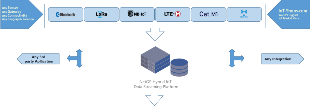 Hybrid IoT Data Streaming – by NetOP Technology